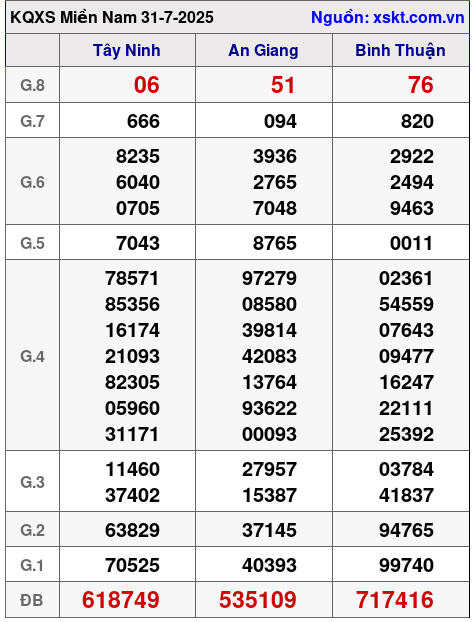 XSMN ngày 31-7-2025 XSMN ngày 31-7-2025