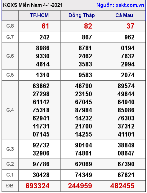 XSMN ngày 4-1-2021 XSMN ngày 4-1-2021