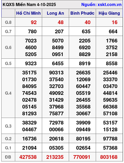 XSMN ngày 4-10-2025 XSMN ngày 4-10-2025