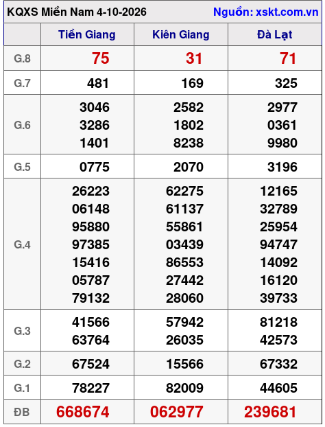 XSMN ngày 4-10-2026