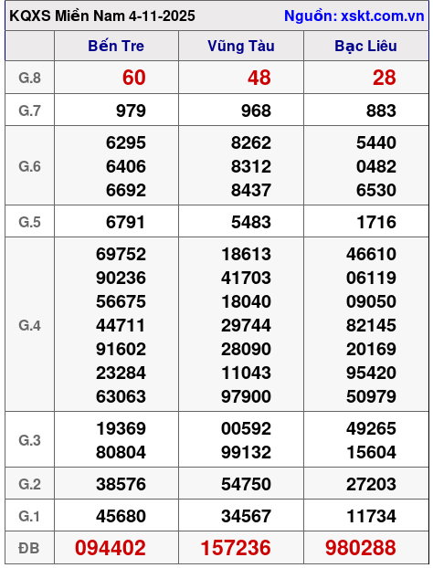 XSMN ngày 4-11-2025