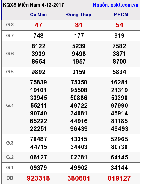 XSMN ngày 4-12-2017 XSMN ngày 4-12-2017