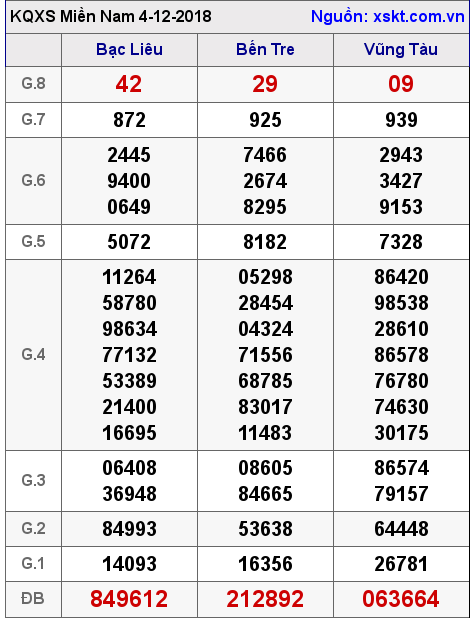 XSMN ngày 4-12-2018