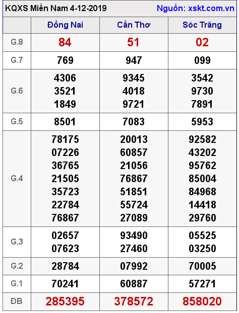 XSMN ngày 4-12-2019