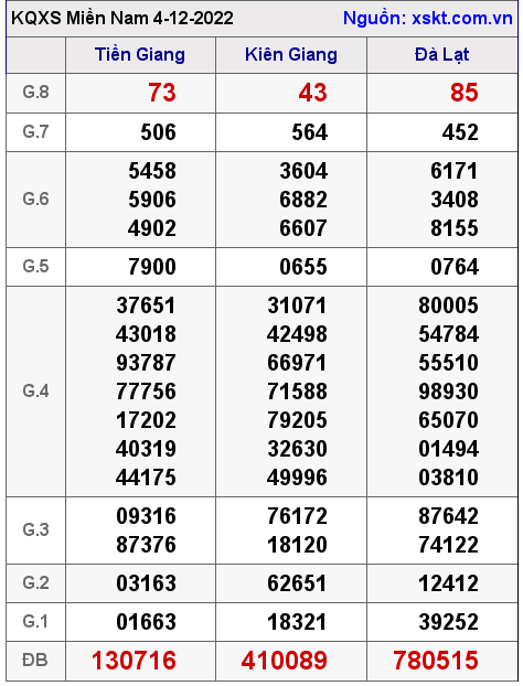 Kết quả XSMN ngày 4-12-2022
