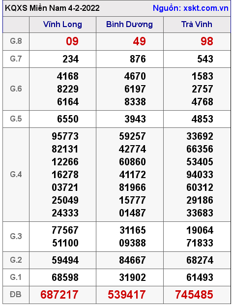 XSMN ngày 4-2-2022 XSMN ngày 4-2-2022