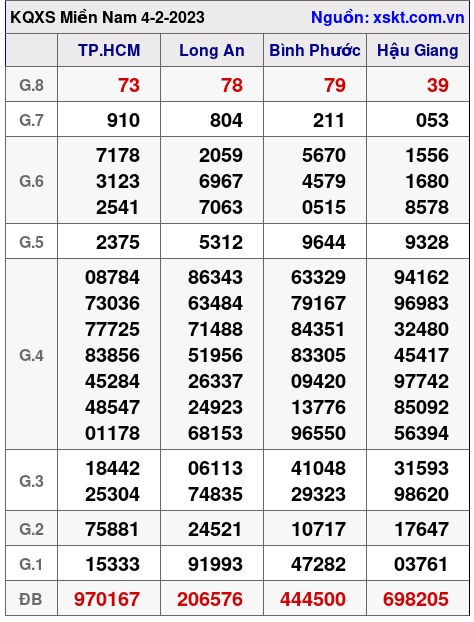 Kết quả XSMN ngày 4-2-2023