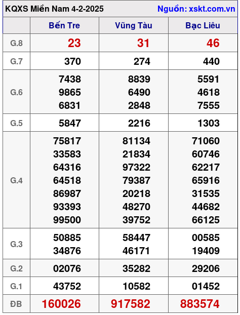 Kết quả XSMN ngày 4-2-2025