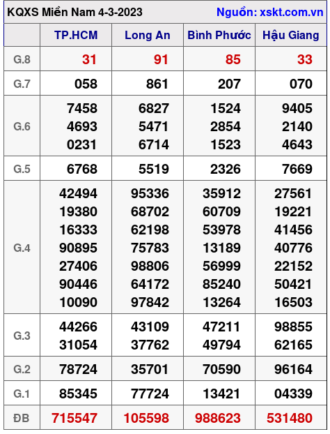 Kết quả XSMN ngày 4-3-2023