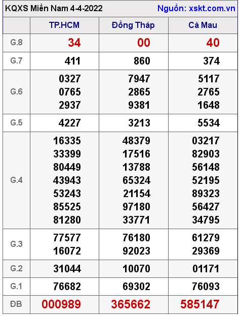 Kết quả XSMN ngày 4-4-2022