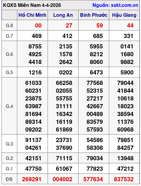 XSMN ngày 4-4-2026 XSMN ngày 4-4-2026