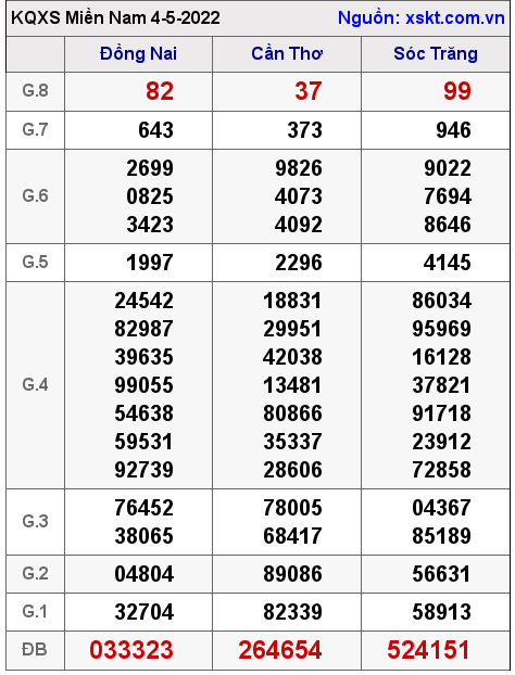 Kết quả XSMN ngày 4-5-2022