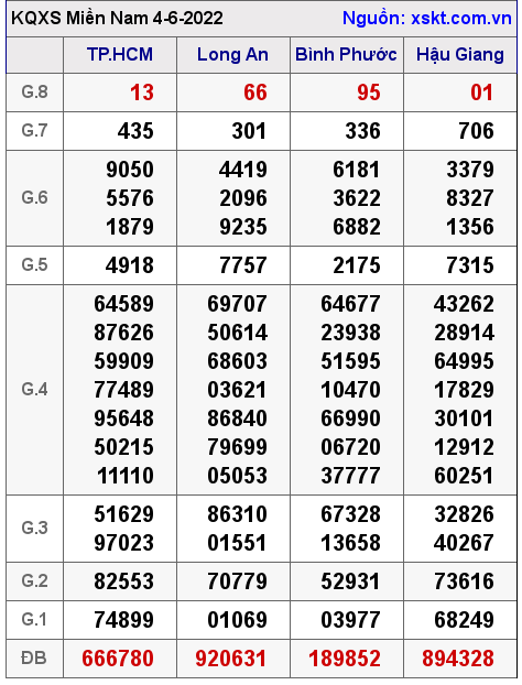 Kết quả XSMN ngày 4-6-2022