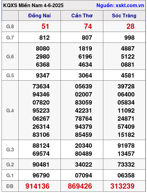 Kết quả XSMN ngày 4-6-2025