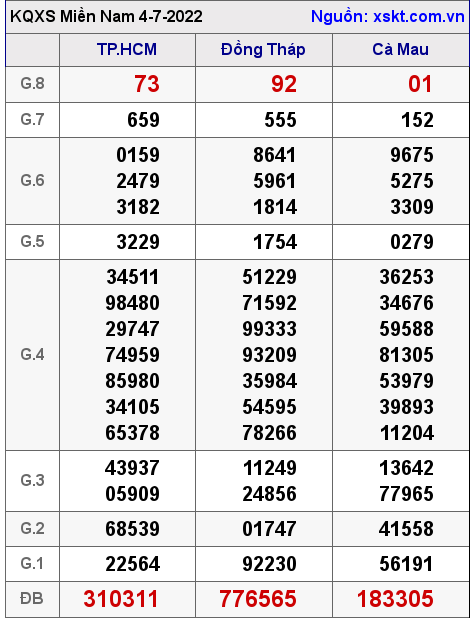Kết quả XSMN ngày 4-7-2022