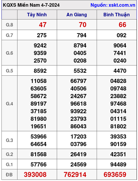 XSMN ngày 4-7-2024 XSMN ngày 4-7-2024