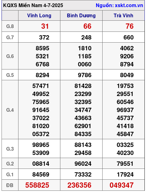 Kết quả XSMN ngày 4-7-2025