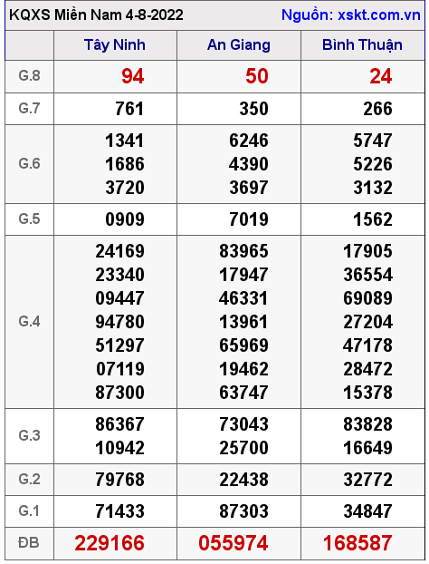 Kết quả XSMN ngày 4-8-2022