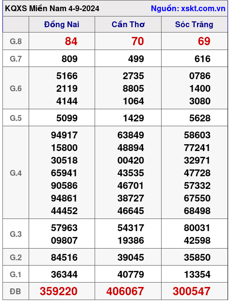XSMN ngày 4-9-2024 XSMN ngày 4-9-2024