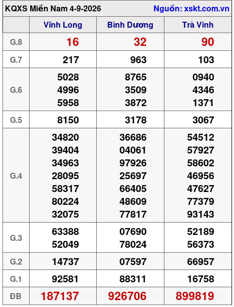XSMN ngày 4-9-2026