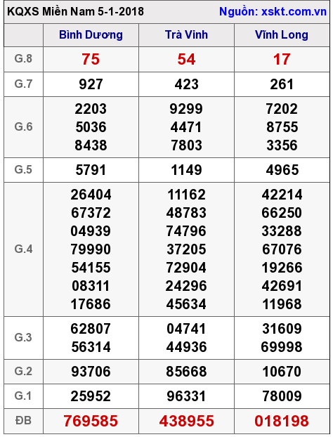 XSMN ngày 5-1-2018 XSMN ngày 5-1-2018
