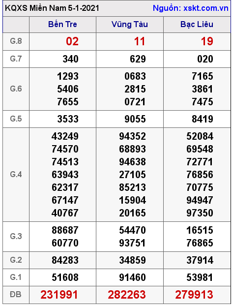 XSMN ngày 5-1-2021 XSMN ngày 5-1-2021