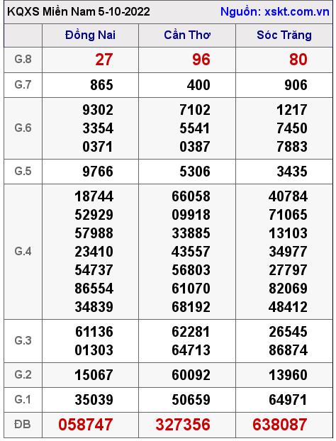 Kết quả XSMN ngày 5-10-2022