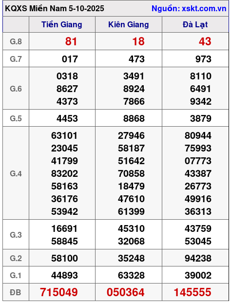 XSMN ngày 5-10-2025 XSMN ngày 5-10-2025