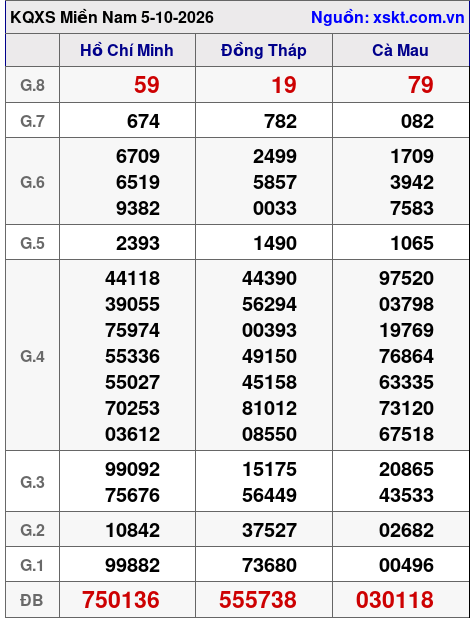 XSMN ngày 5-10-2026