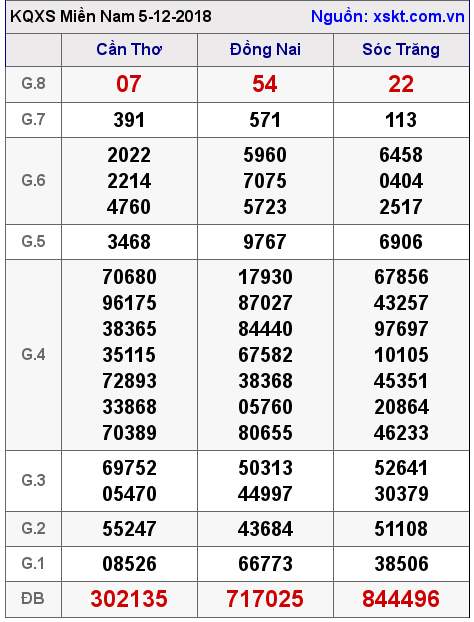 XSMN ngày 5-12-2018 XSMN ngày 5-12-2018