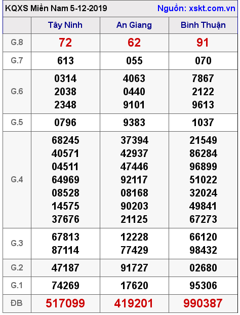 XSMN ngày 5-12-2019