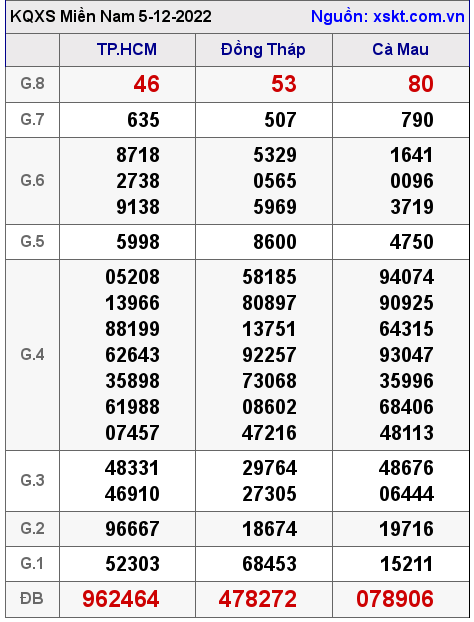 Kết quả XSMN ngày 5-12-2022