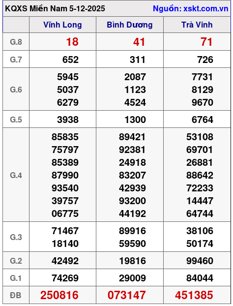 XSMN ngày 5-12-2025