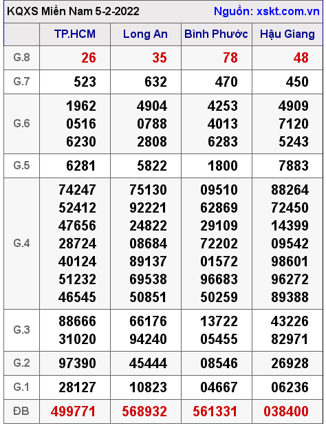 Kết quả XSMN ngày 5-2-2022