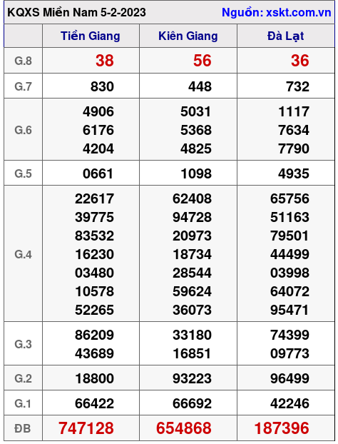 Kết quả XSMN ngày 5-2-2023