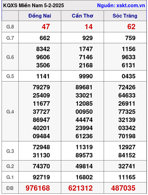 Kết quả XSMN ngày 5-2-2025