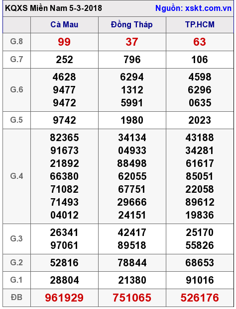 XSMN ngày 5-3-2018 XSMN ngày 5-3-2018