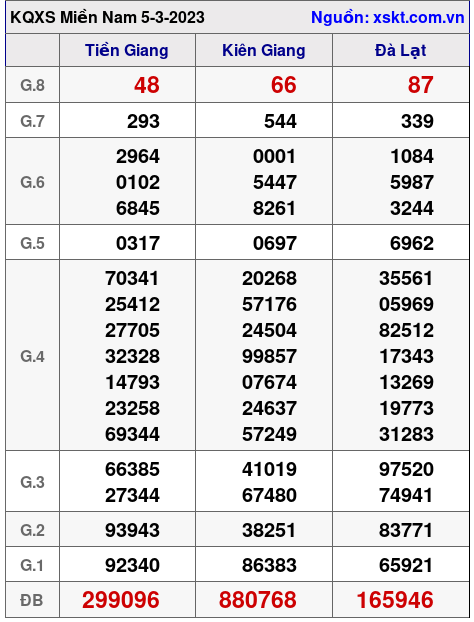 Kết quả XSMN ngày 5-3-2023