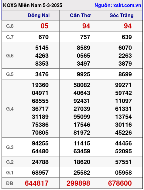 Kết quả XSMN ngày 5-3-2025