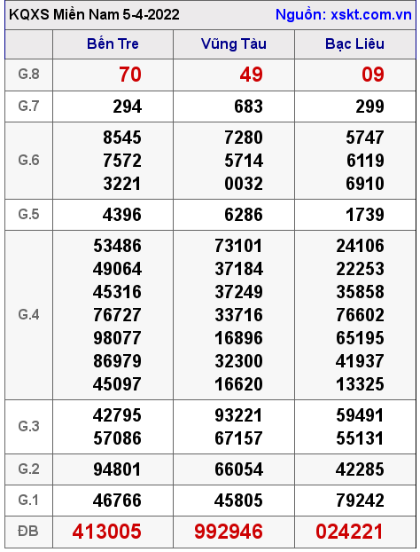 Kết quả XSMN ngày 5-4-2022