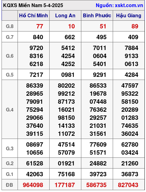 Kết quả XSMN ngày 5-4-2025