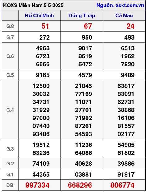 Kết quả XSMN ngày 5-5-2025