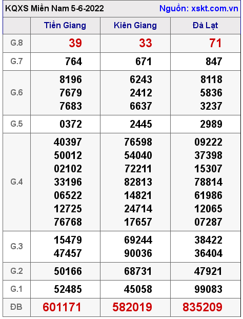 Kết quả XSMN ngày 5-6-2022