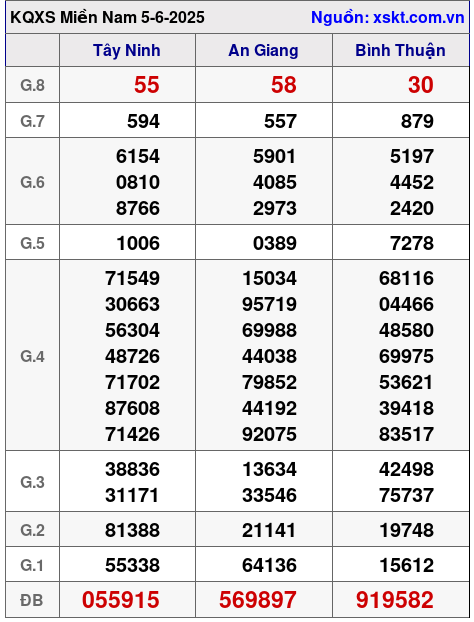 Kết quả XSMN ngày 5-6-2025