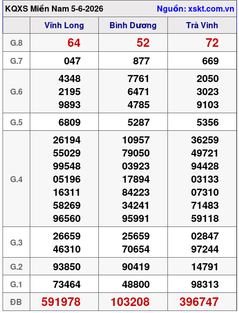 XSMN ngày 5-6-2026 XSMN ngày 5-6-2026