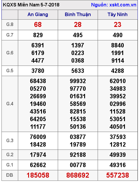 XSMN ngày 5-7-2018 XSMN ngày 5-7-2018