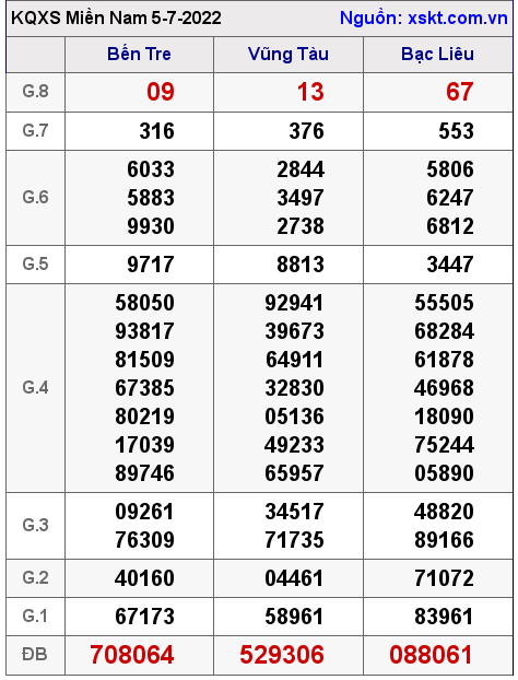 Kết quả XSMN ngày 5-7-2022
