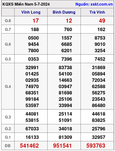 XSMN ngày 5-7-2024 XSMN ngày 5-7-2024