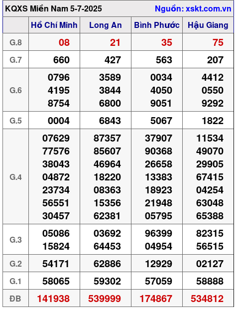 Kết quả XSMN ngày 5-7-2025