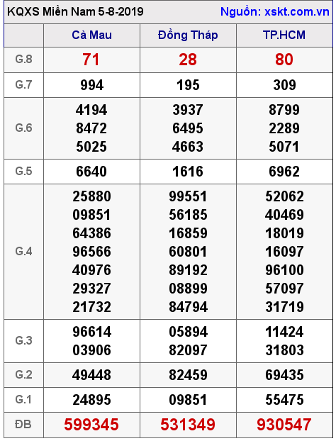 XSMN ngày 5-8-2019 XSMN ngày 5-8-2019